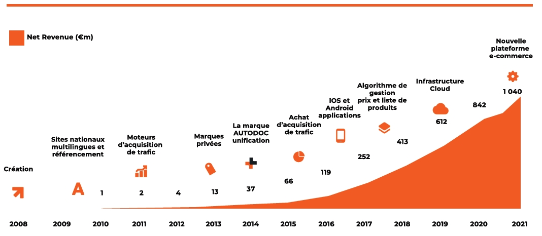 Pièces En Ligne BtoB : Pourquoi Autodoc Pro Peut Faire Mieux Qu’Otop